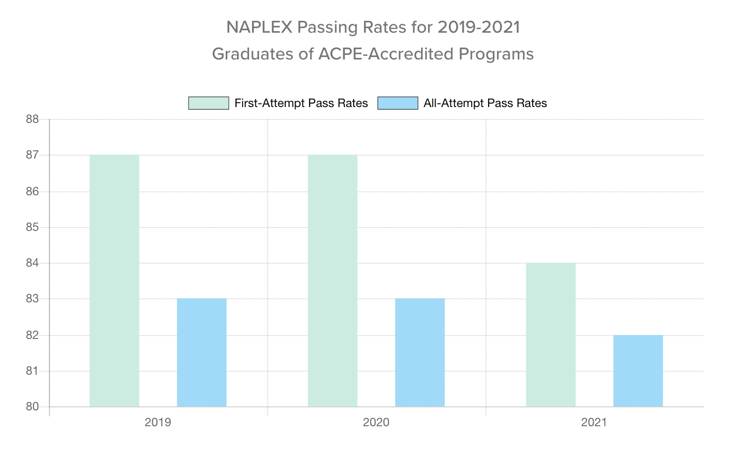 NAPLEX passing rates